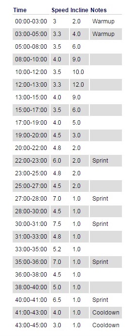 ตารางวิ่ง 45 นาที